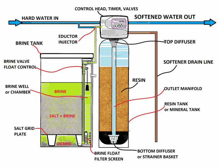 how-does-a-water-softener-work-and-what-do-they-do-filtersmart